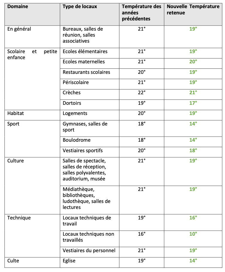 Tableau des températures