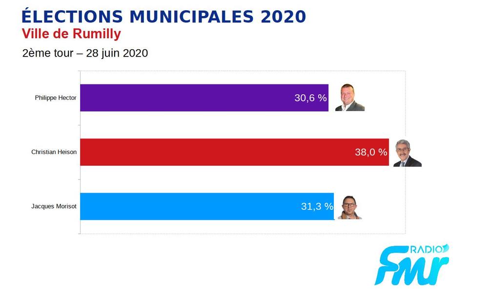 élections municipales rumilly 2020